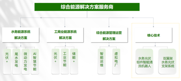 绿氢驱动的综合能源系统实践与智能水务系统开发